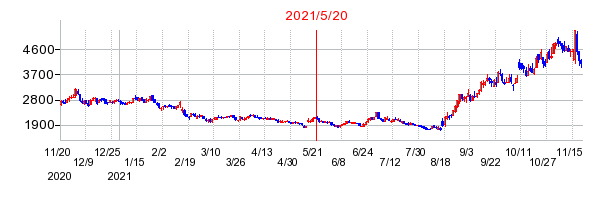2021年5月20日 15:19前後のの株価チャート